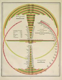 Diagram Showing the Comparative Miles of Railroads and Telegraphs of the World