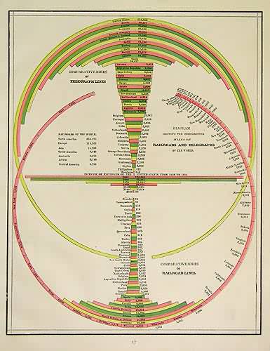 Diagram Showing the Comparative Miles of Railroads and Telegraphs of the World