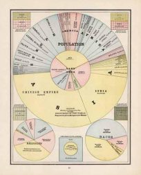 Diagram showing the comparative Area & Population of the countries of the World