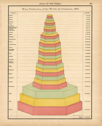Wine Production of the World