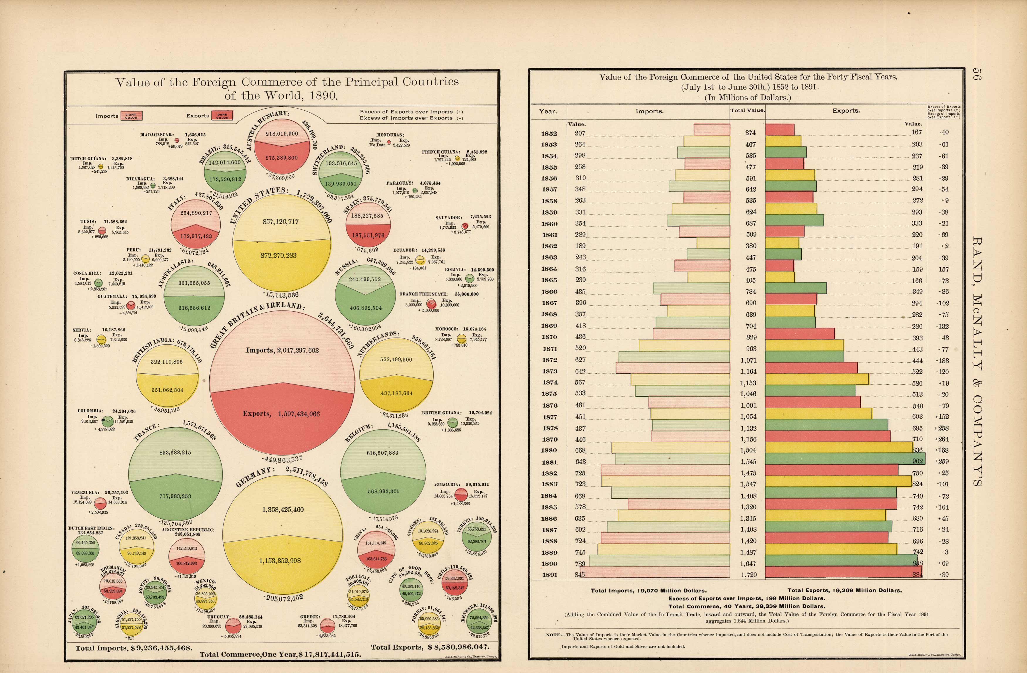 Value of Foreign Commerce Value of Foreign Commerce