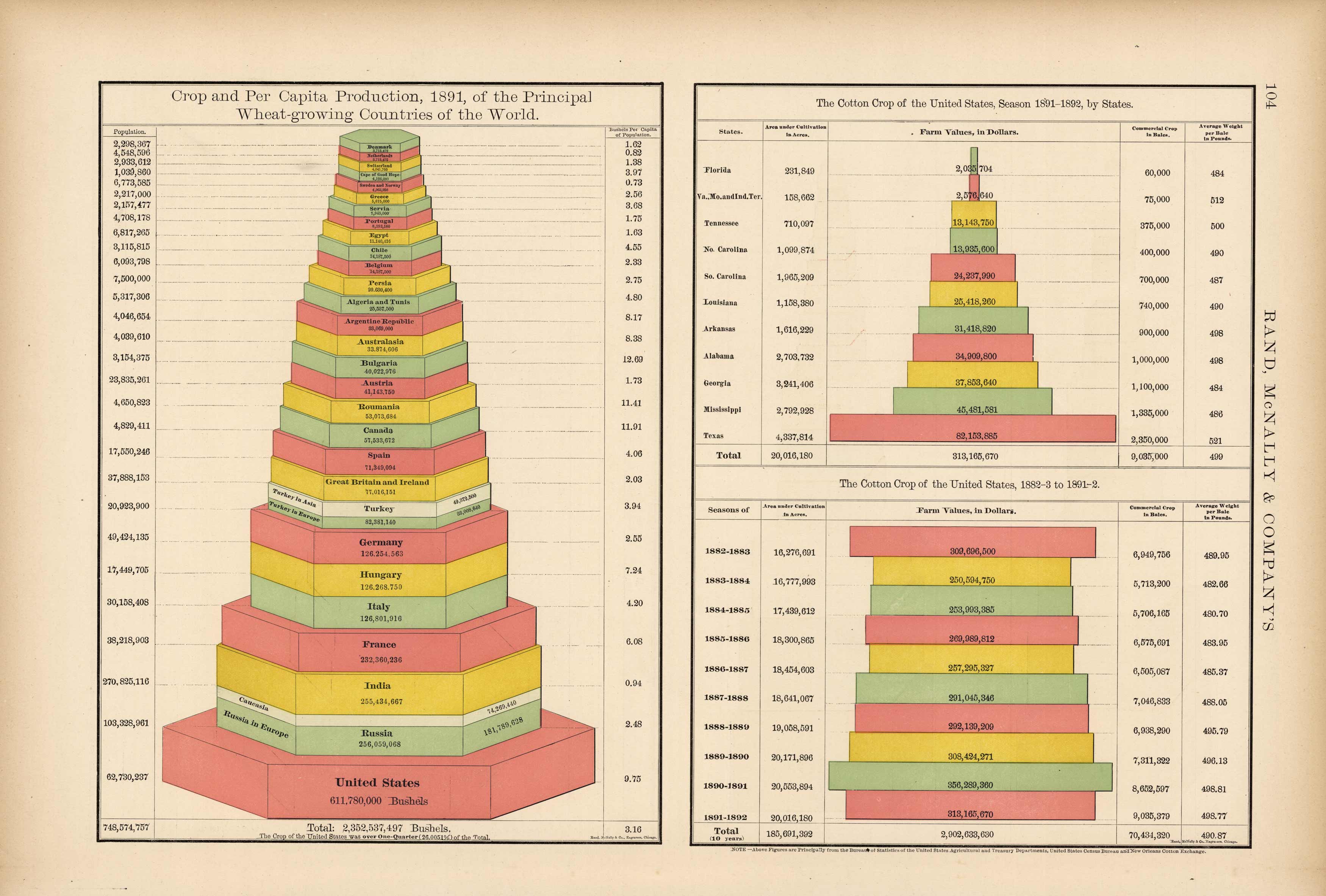 Wheat & Cotton Crop Statistics